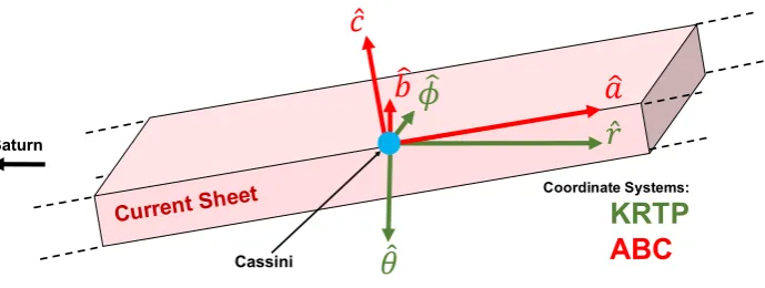 Figure 1.Cartoon of the relation between the current sheet coordinate system (ABC) and the KRTP (Kro-
