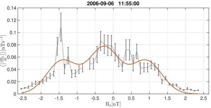 Figure 3.Proxies for the distance from the current sheet versus current sheet density for a bifurcated pro-
