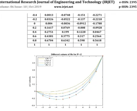 Table 5:   Different Values of P 
