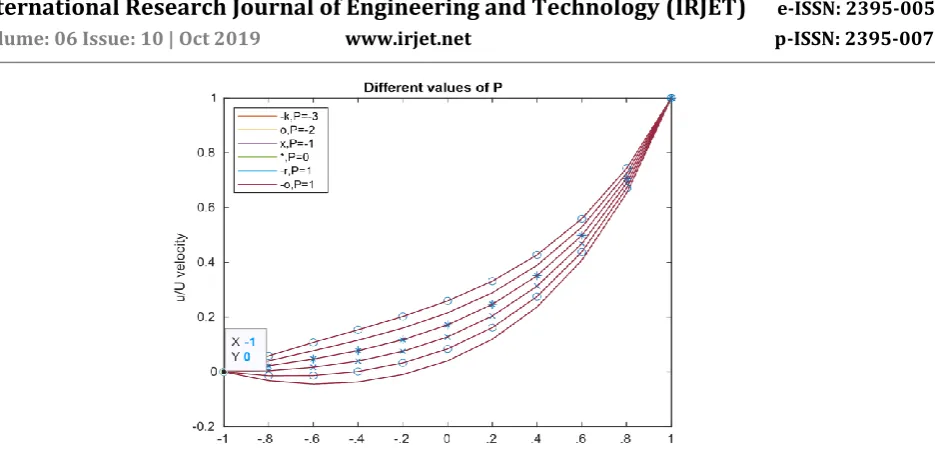 Fig 6. Velocity profile for Different Values of P for M=2, theta=60, Re=.2 