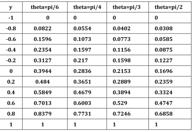 Table 1:   Different Values of Theta 