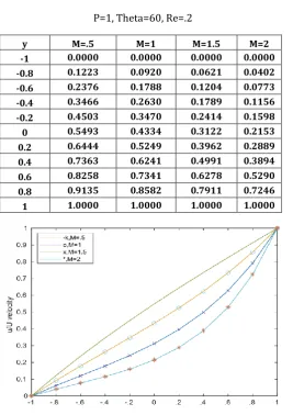 Table 2:   Different values of M 