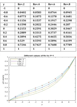 Fig 4. Velocity profile for Different Values of Re, P=1 