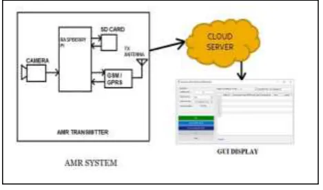 Fig. – 4 AMR Block Diagram 