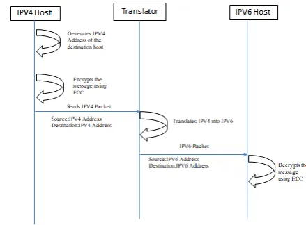 figure out an answer for ECDLP using a bigger primitive key 