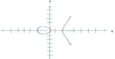Figure 5:  ECC arc using b= -4 c=-0.67 for the equation: m2 = n3 – 4n + 0.67 