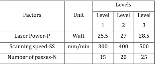 Table -2: Laser welding process parameters and their levels to weld natural polypropylene with jute fiber reinforced polypropylene 