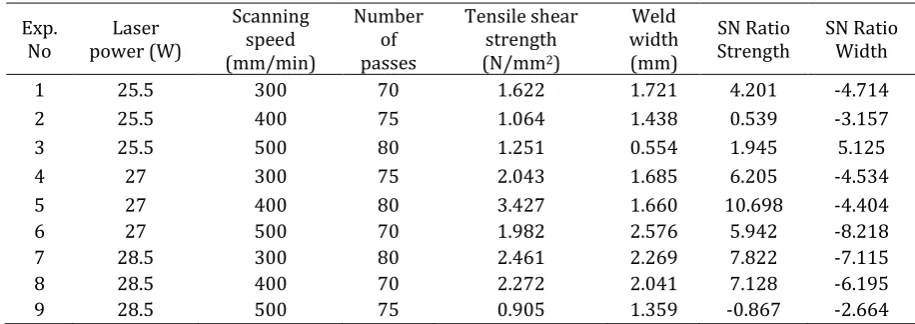 Table -3: Design matrix and experimentally measured responses for natural polypropylene with black polypropylene welded specimens