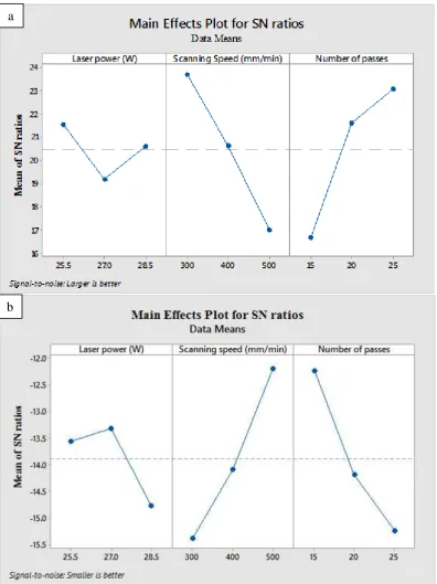 Fig -3: Variation of SN ratios of (a) weld strength (b) weld width values with controllable parameters for natural polypropylene with black polypropylene welded specimens  