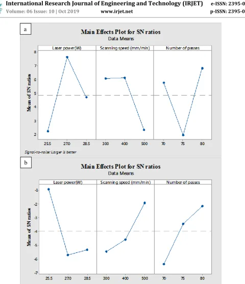 Fig -4: Variation of SN ratios of (a) weld strength (b) weld width values with controllable parameters for natural polypropylene with jute fiber reinforced polypropylene welded specimens 