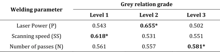 Table -5: Rank order according to grey relational grade for natural polypropylene with black polypropylene welded specimens  