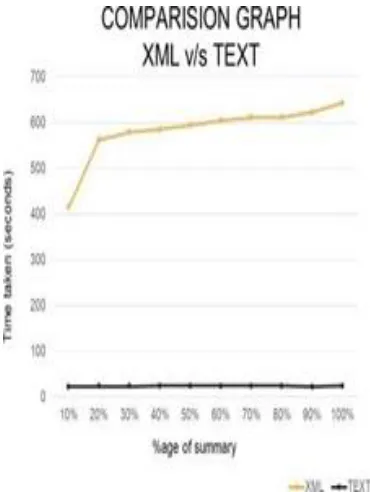Figure 9 shows the comparison graph for xml v/s text file. The results for text file are much efficient than xml file