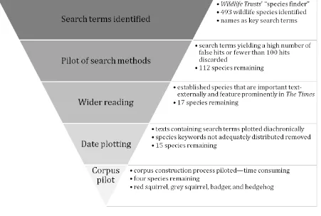 Figure 3.1 Visual showing steps taken to select focus species 