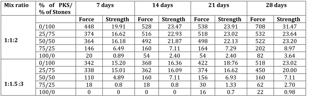 Table 7: Water Absorption Test Results for both Mix Ratios  