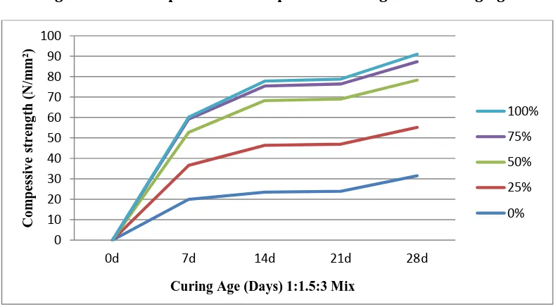 Fig. 8: Relationship between Compressive Strength and Curing Age  