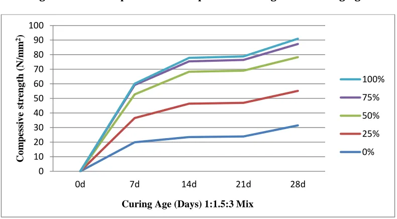 Fig. 8: Relationship between Compressive Strength and Curing Age  