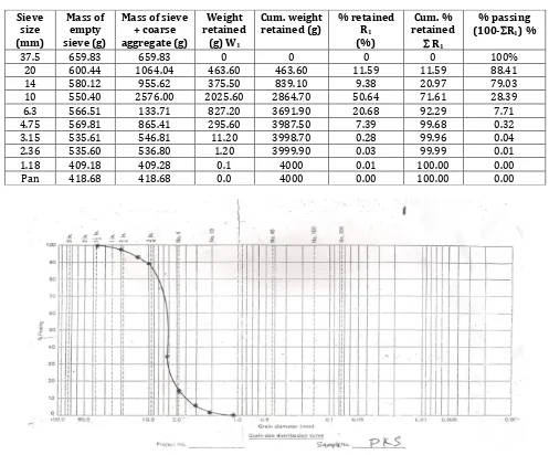 Table 4.0: Result of granite Sieve Analysis 
