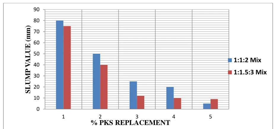 Table 6: Density Test Results for both Mix Ratios 