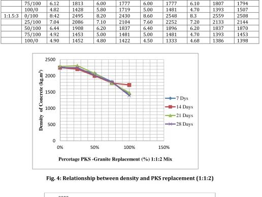 Fig. 4: Relationship between density and PKS replacement (1:1:2) 