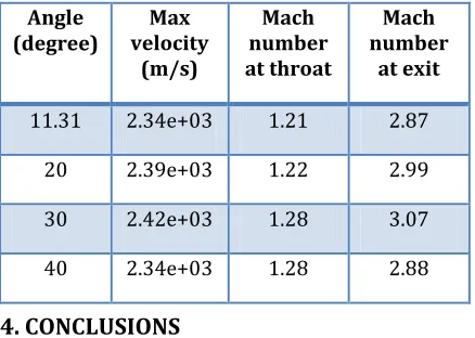 Table 4- Various parameters at different Angle  