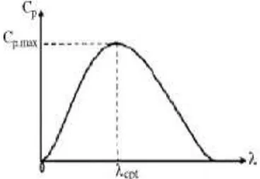 Fig 3: Power coefficient Vs Tip Speed Ratio 