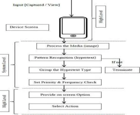 Figure I briefly describe the flow for building the system for immediate capturing of hyperlink type of texts present in an image and developing a feature that provides an option to select the utility of the recognized text