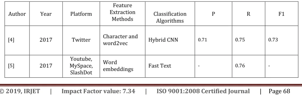 Table -1: Summary of the current state of hate speech detection, and their respective results, in the metric: Precision (P), Recall (R), F1-Score (F) 