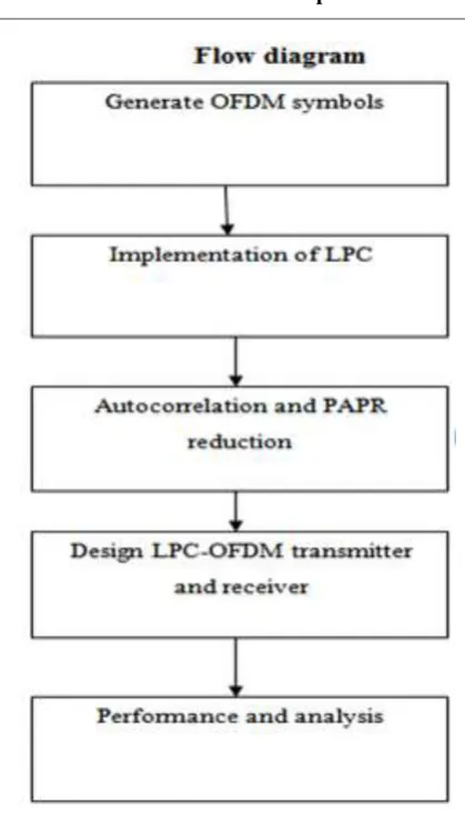 Figure 2. Block diagram of VLM precoded with SLM technique of OFDM transmitter. 