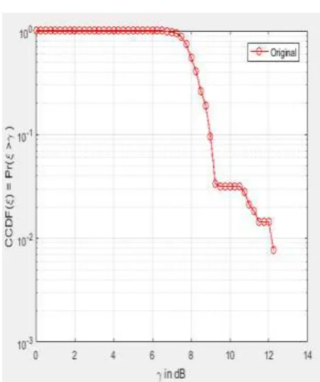 Fig. 4 Base signal for OFDM using LPC system between the CCDF and     dB 