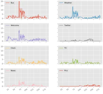 Figure 4.6: Number of unique users per Tacita application per day (initially published in [Mik+18d]).