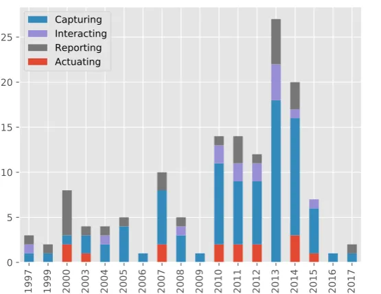 Figure 2.3: Distribution of related and relevant digital signage and Web analytics work by theirpublication date grouped by the main focus of the paper into four categories: capturing of analyticsdata, interacting of users, reporting of relevant analytics insights and the use of analytics for actuation.