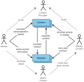 Figure 3.7: Tacita trust relationship between stakeholders of open pervasive display networks – adaptedfrom Davies et al
