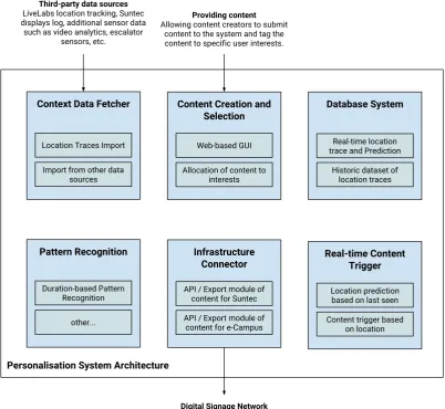 Figure 3.10: System architecture for infrastructure-based tracking and public display personalisationintegrating LiveLabs [Jay+16] real-time location tracking.