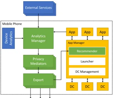 Fig. 2: High-level architecture consisting of an analyticsframework (green), external data sources (blue), andapplication and data store management (yellow).