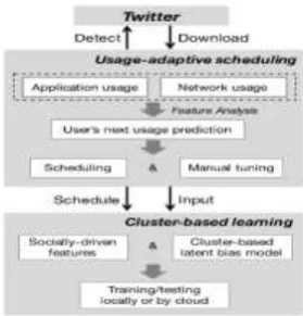 Figure 1: Logical workflow of the Spice mobile media prefetching system 