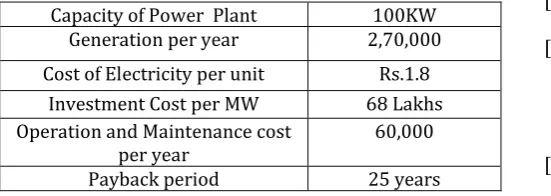 Table 7 Data for Installation of PV (100 KW capacity)  
