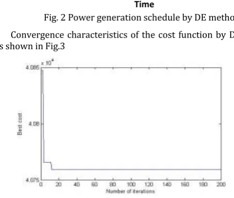 Fig.3 Convergence of cost function using DE 
