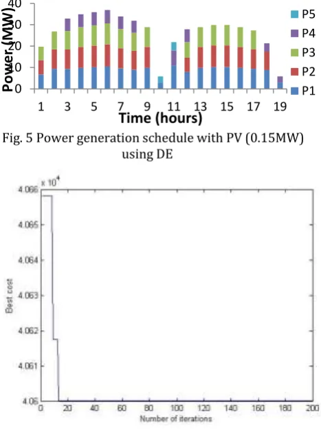 Fig. 9 Convergence of cost function with PV (0.3 MW) using DE 