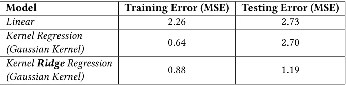 Table 2: Training and testing performance of diferent models