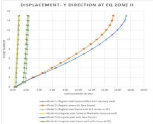 Fig -13: Displacement along Y direction at zone II 