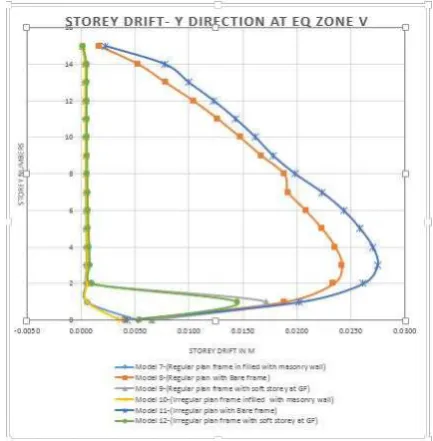 Fig -15: Storey drift along X direction at zone II 