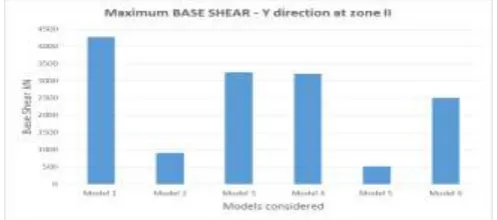 Fig -19: Maximum base shear along X direction at zone II 