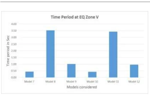Fig -24: Maximum Time period at zone V 