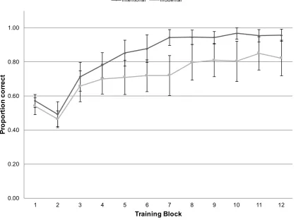 Figure 2. Mean proportion of correct pictures selected in each training block by participant