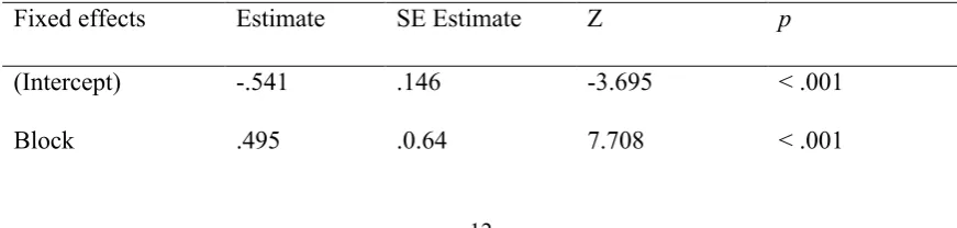 Table 1. Best fitting model of proportion correct for Experiment 1, showing fixed effects