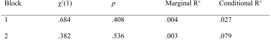 Table 2. Effect of condition for each block, with improvement in fit over random effects model 