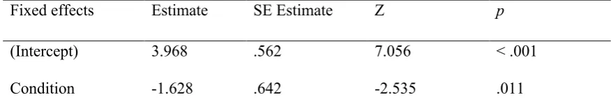 Table 3. Final model for testing performance for Experiment 1, showing fixed effects. 