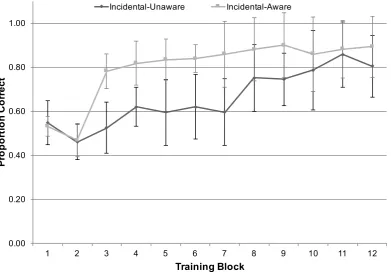 Figure 3. Proportion of correct responses in each training block for aware and unaware 