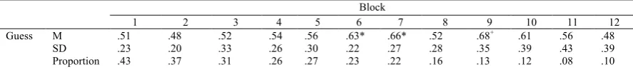Table 4. Mean and SD accuracy, and proportion of responses by category of response over the 