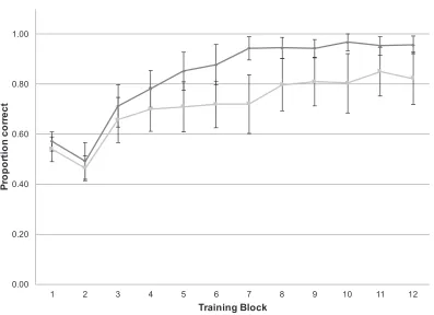 Fig. 2. Mean proportion of correct pictures selected in each training block by participant